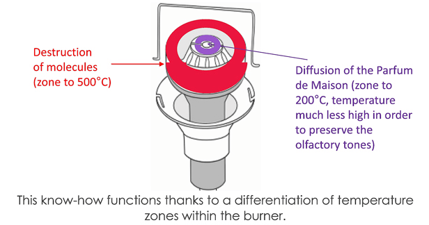 HOW LAMPE BERGER WORKS